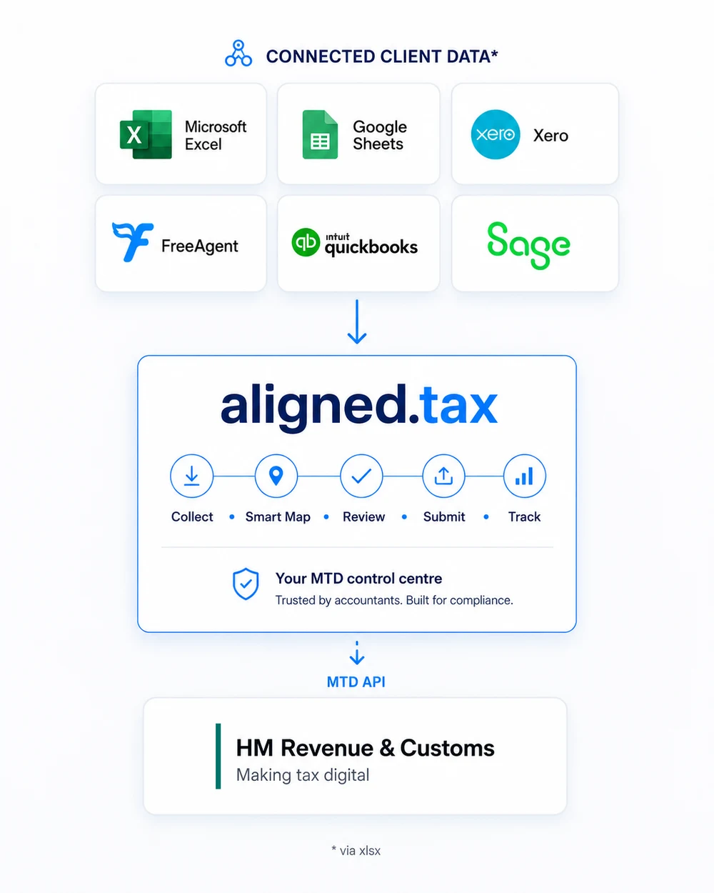 Client records from Microsoft Excel, Google Sheets, Xero, FreeAgent, QuickBooks and Sage are exported as XLSX into aligned.tax, which collects, Smart Maps, reviews, submits and tracks them, then files to HM Revenue and Customs through the Making Tax Digital API.