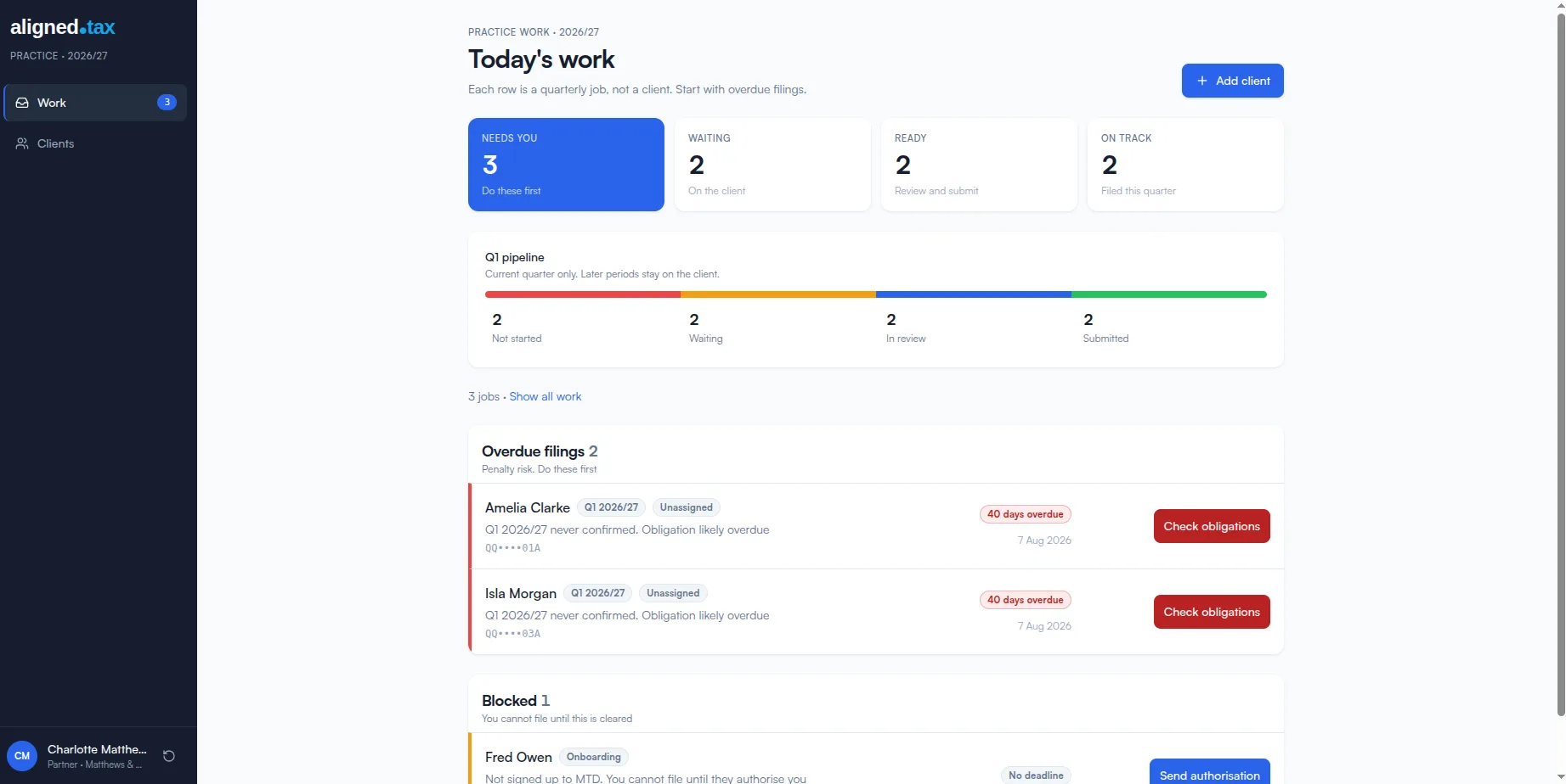 Today's work practice dashboard: 3 jobs need you, 2 are waiting on the client, 2 are ready to review and submit and 2 are filed this quarter. Overdue filings are listed first, each with a Check obligations action.